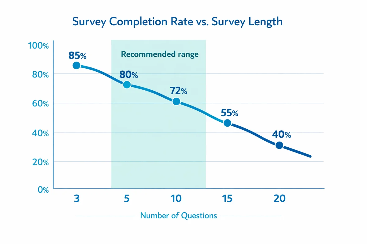 Line chart where completion rate declines as the number of survey questions increases, with a highlighted recommended range of 5 to 10 questions.
