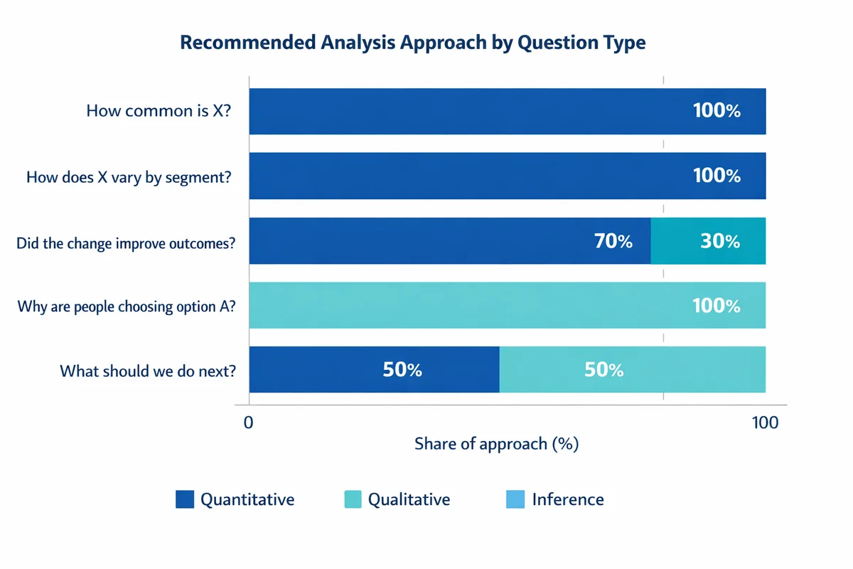 100% stacked bars map five question types to approaches: quantitative, qualitative, and inference shares (e.g., 70/30 for before-after).