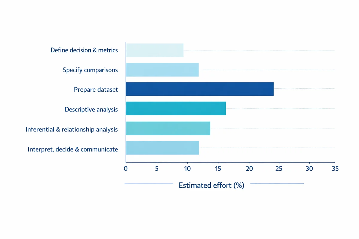 Horizontal bars show estimated effort by workflow step, with data preparation highest at 30% vs 10�20% for others.