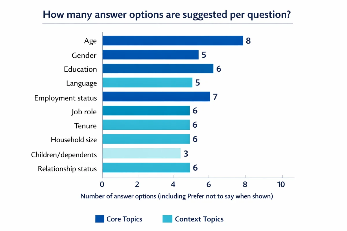 Horizontal bar chart comparing suggested answer-option counts across topics: Age 8; Gender 5; Education 6; Language 5; Employment status 7; Job role 6; Tenure 6; Household size 6; Children/dependents 3; Relationship status 6.