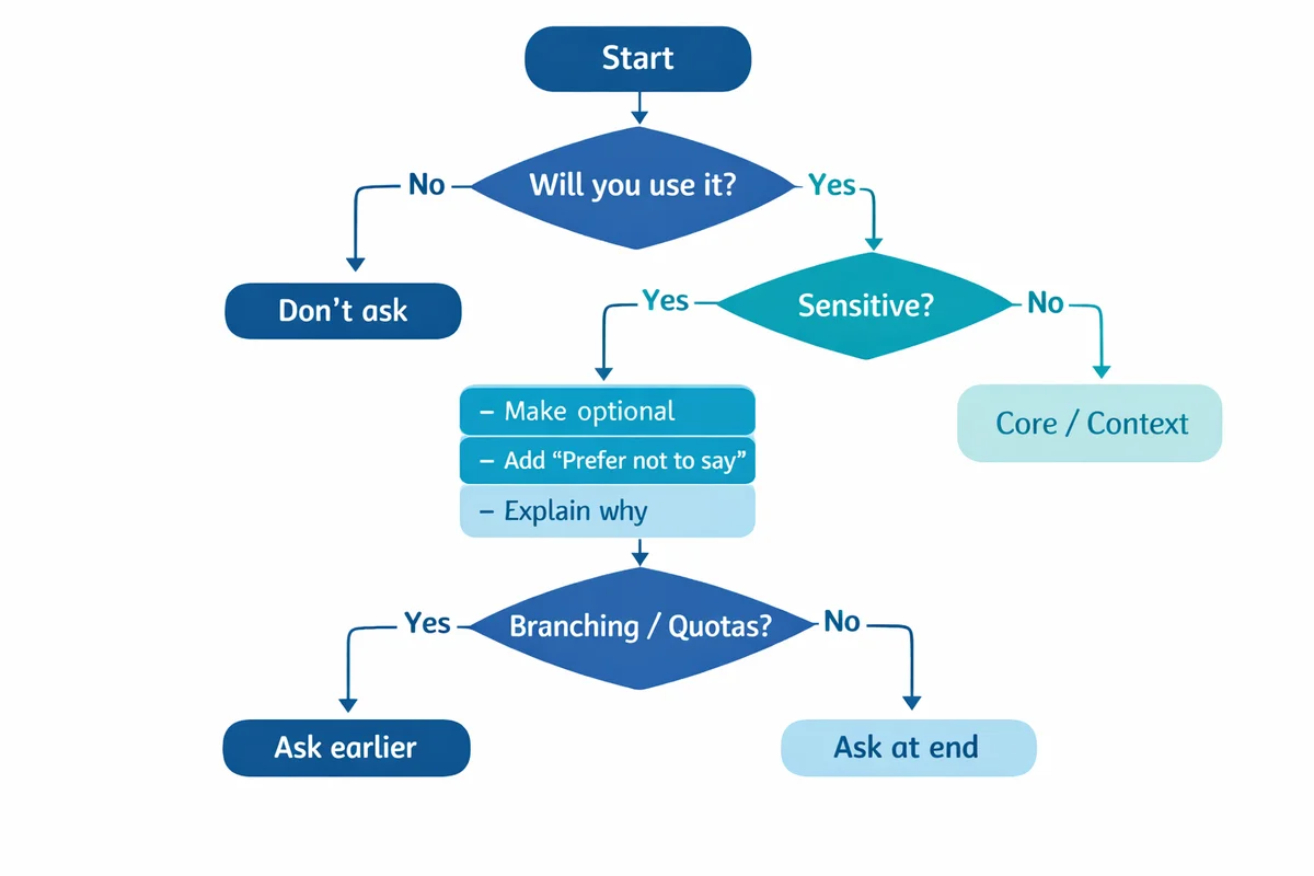 Flowchart showing when to ask demographics: only if used, make sensitive items optional with prefer-not-to-say, and place demographics at the end unless needed for branching or quotas.