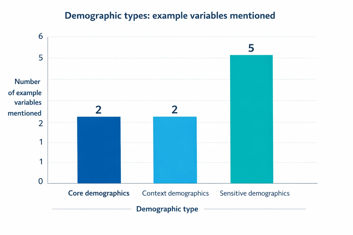 Bar chart showing example variables mentioned by demographic type: Core 2, Context 2, Sensitive 5.