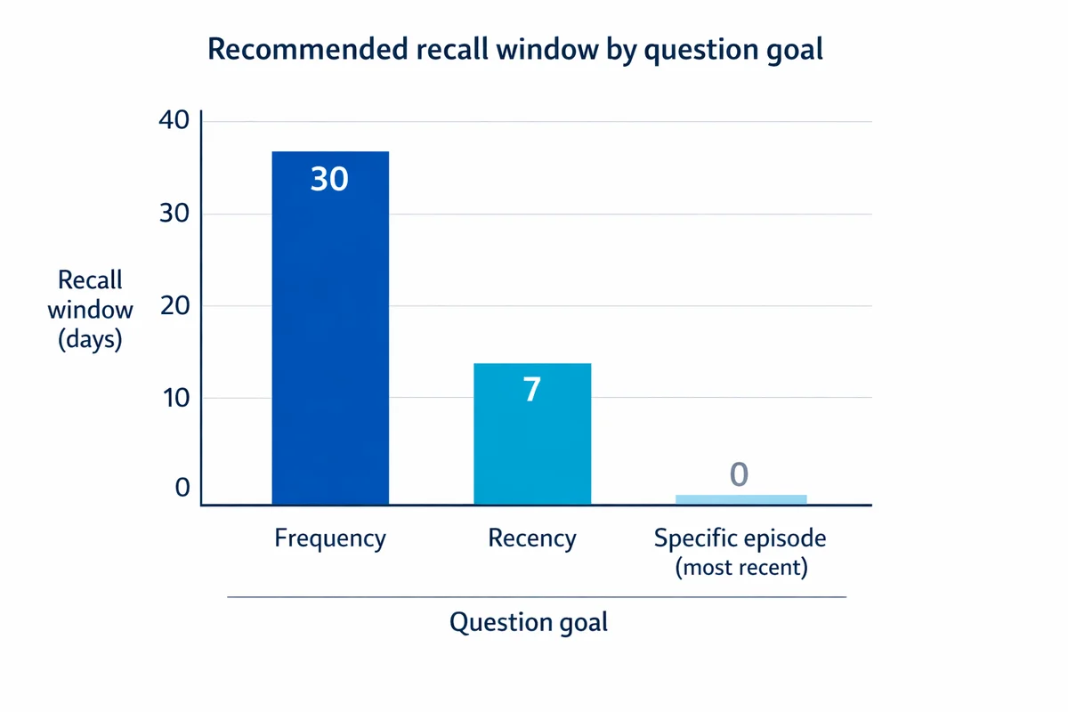 Bar chart showing recall windows: Frequency 30 days, Recency 7 days, Specific episode 0 days (most recent).