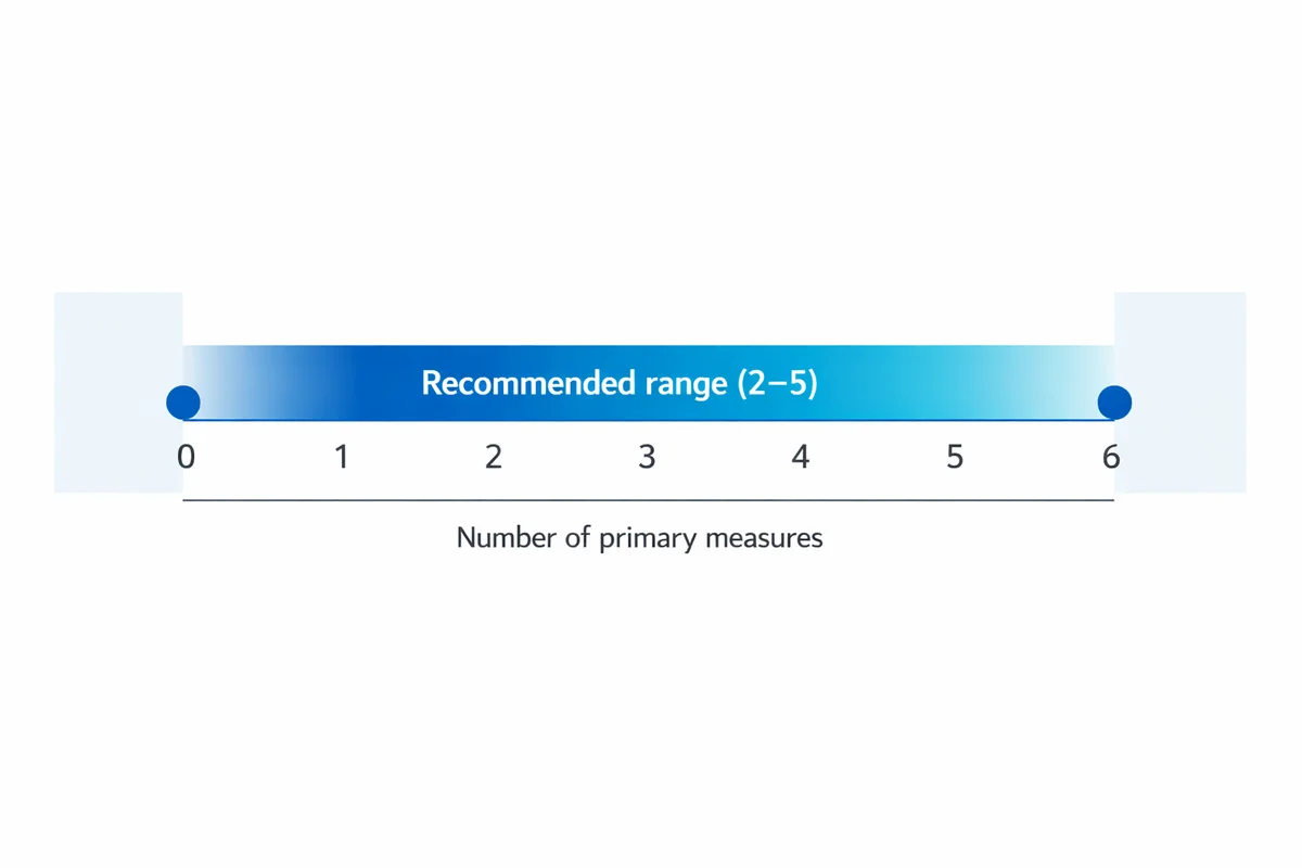 Range chart showing the recommended 2 to 5 primary survey measures on a number line, with the 2-5 interval highlighted.