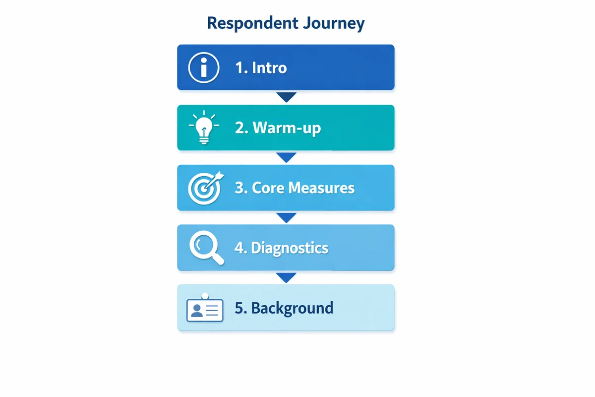 Five-part questionnaire flow from Intro and Warm-up through Core measures, Diagnostics, and Background, shown as a top-to-bottom sequence with arrows.
