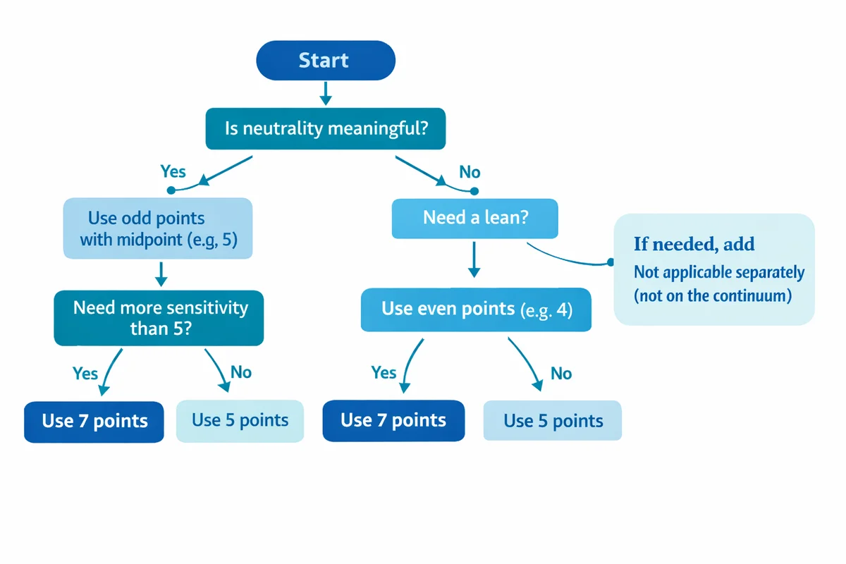 Flowchart guiding scale choice: include a midpoint when neutrality matters, use even points for forced choice, and choose 7 points only when extra sensitivity is needed; not applicable is separate.