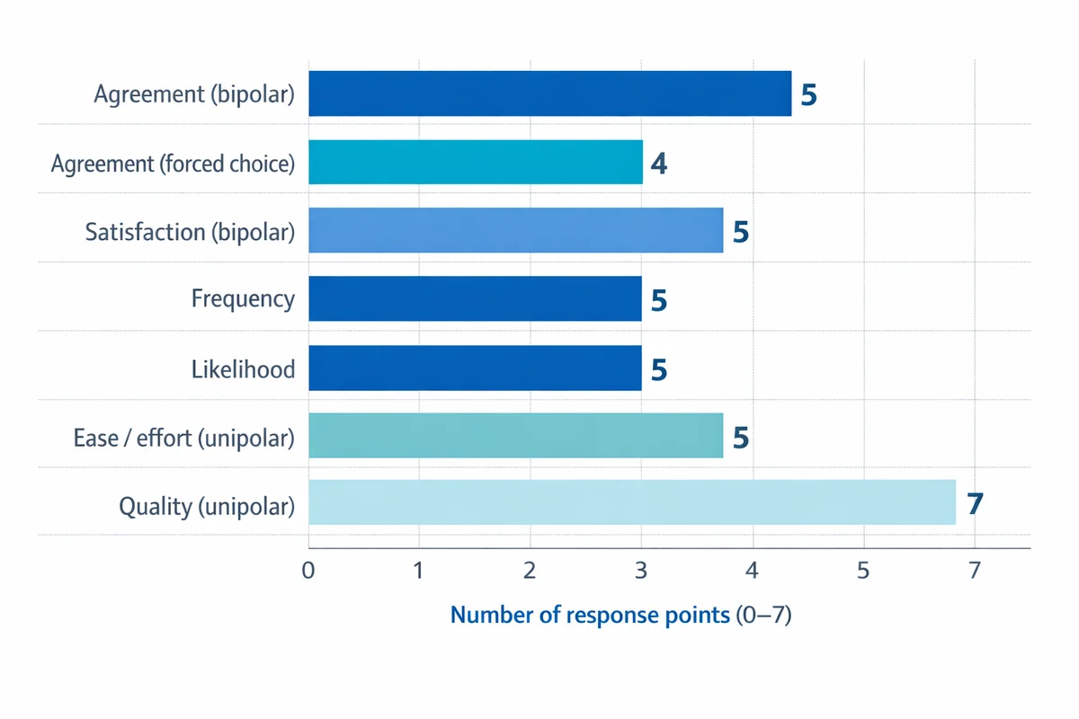 Bar chart comparing Likert scale point counts by type: most are 5-point, forced-choice agreement is 4-point, and quality is 7-point.
