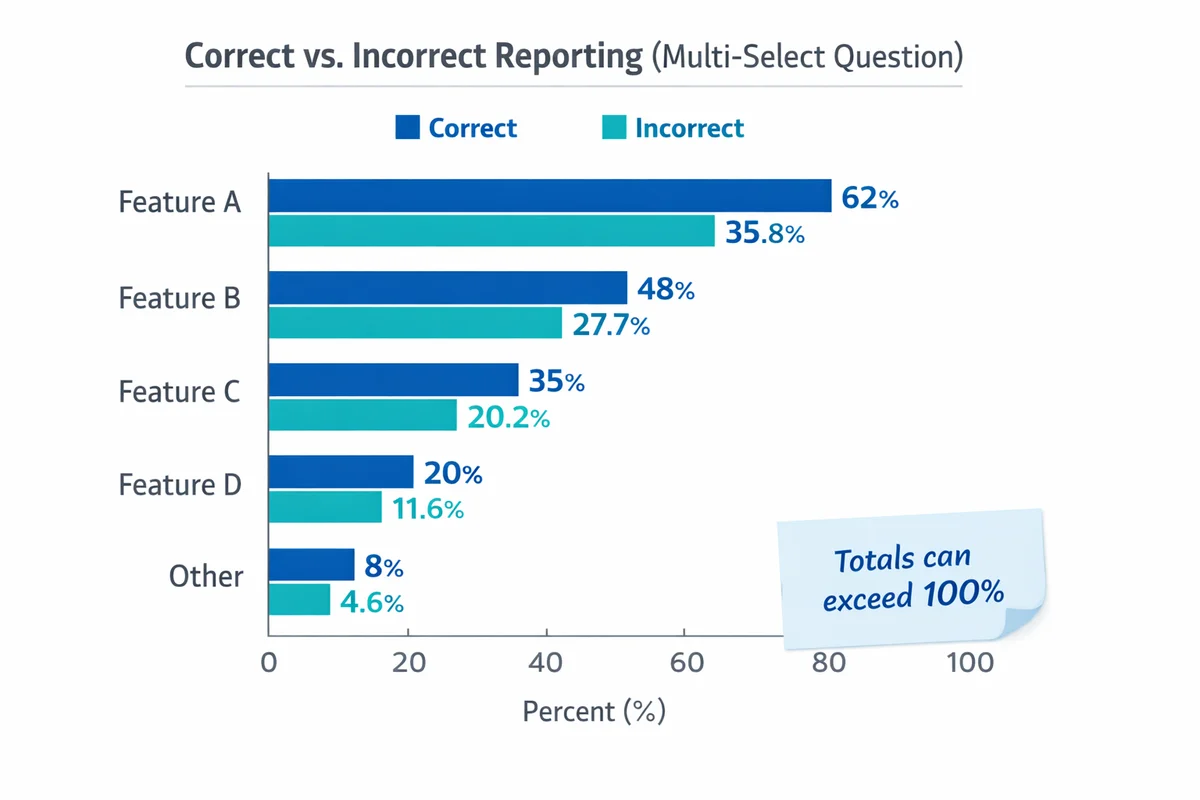 Grouped bar chart comparing correct multi-select percentages vs incorrectly normalized percentages for five options.