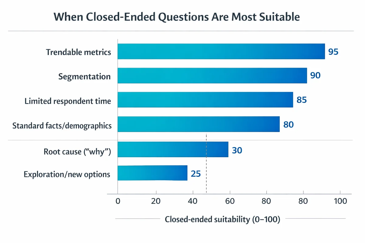 Horizontal bar chart of closed-ended suitability scores: very high for trendable metrics and segmentation, moderate for demographics and time limits, low for root cause and exploration.