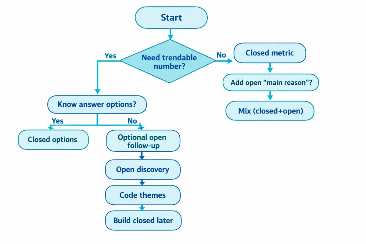 Flowchart guiding question choice: use closed for trendable numbers, use open for discovery when options are unknown, and mix by adding an open follow-up to a closed metric.