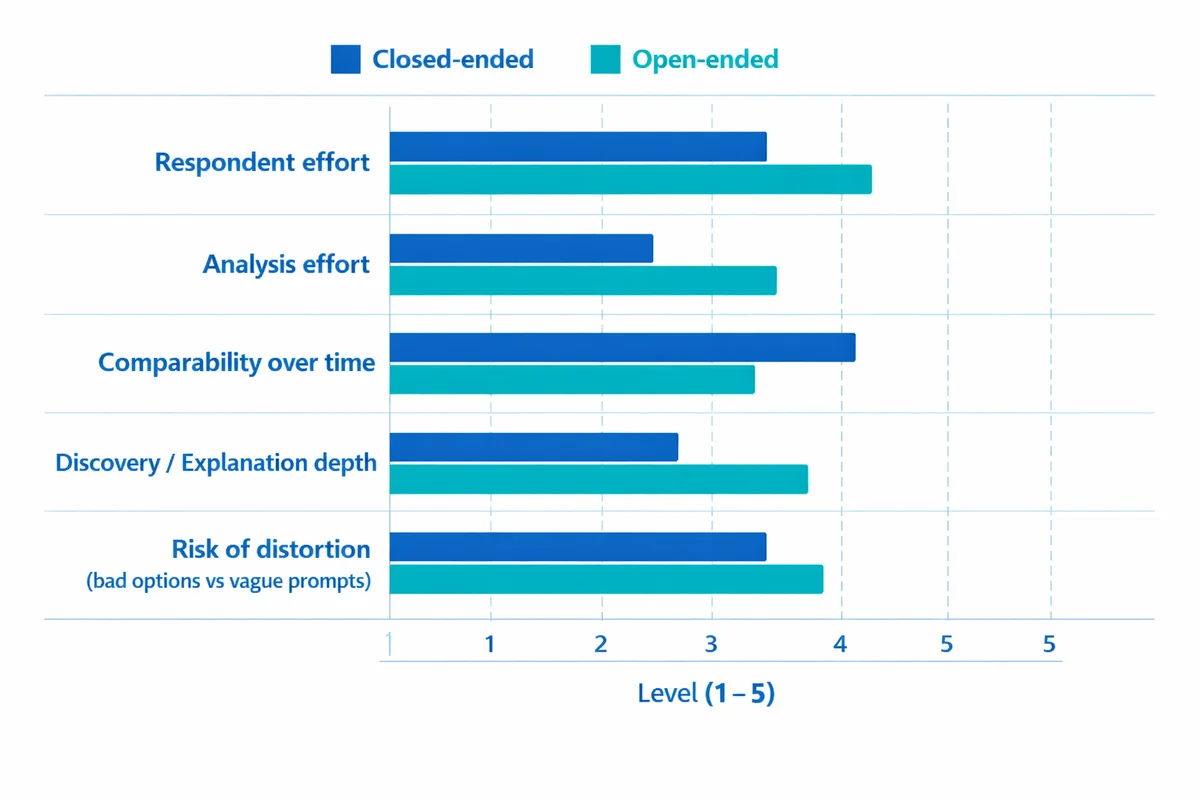 Grouped bar chart rating closed-ended vs open-ended questions on five dimensions using a 1�5 scale; closed scores high on comparability and low on effort, while open scores high on discovery and higher on effort.