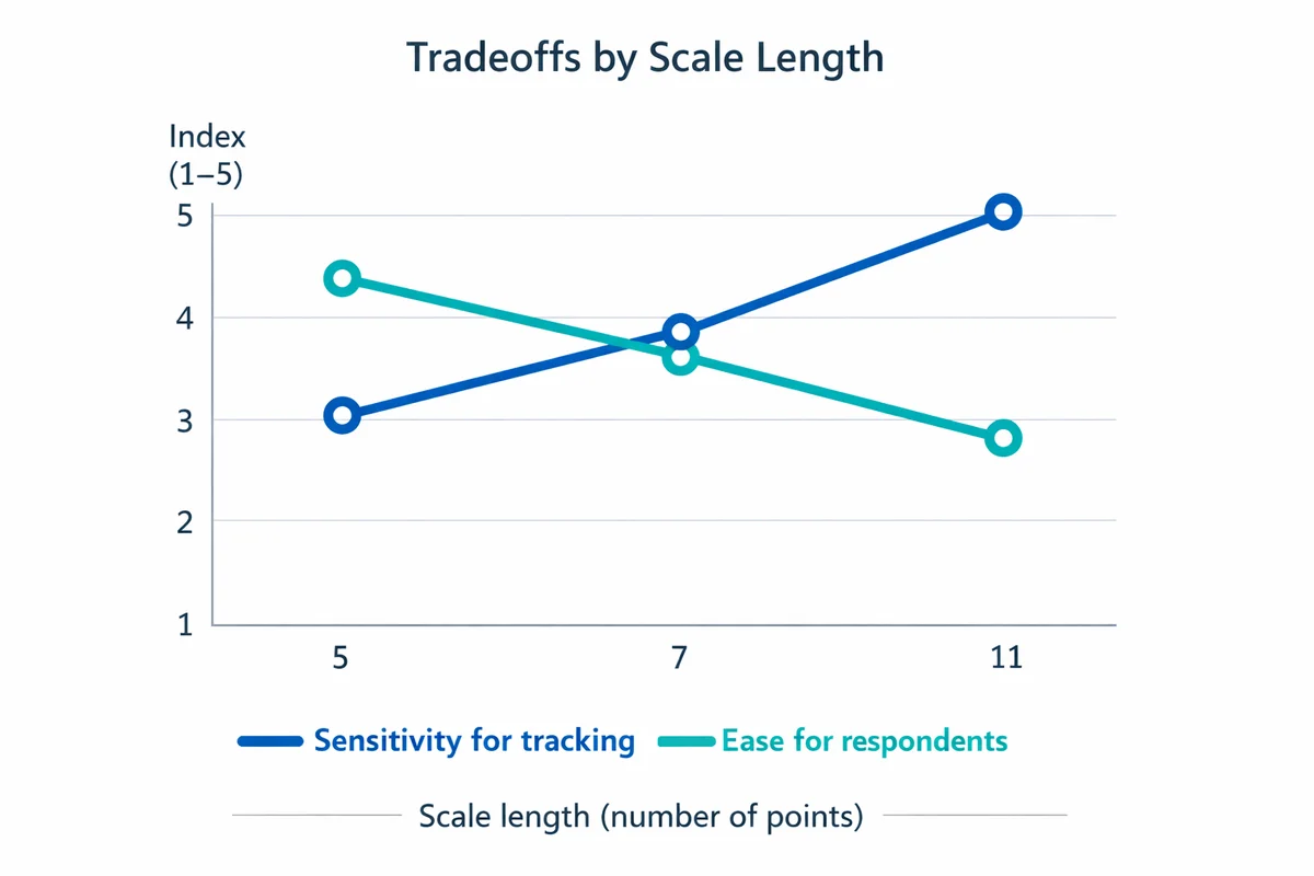 Two-line chart by scale length (5, 7, 11 points) showing ease for respondents decreasing (5, 4, 3) while sensitivity for tracking increases (3, 4, 5) on a 1�5 index.