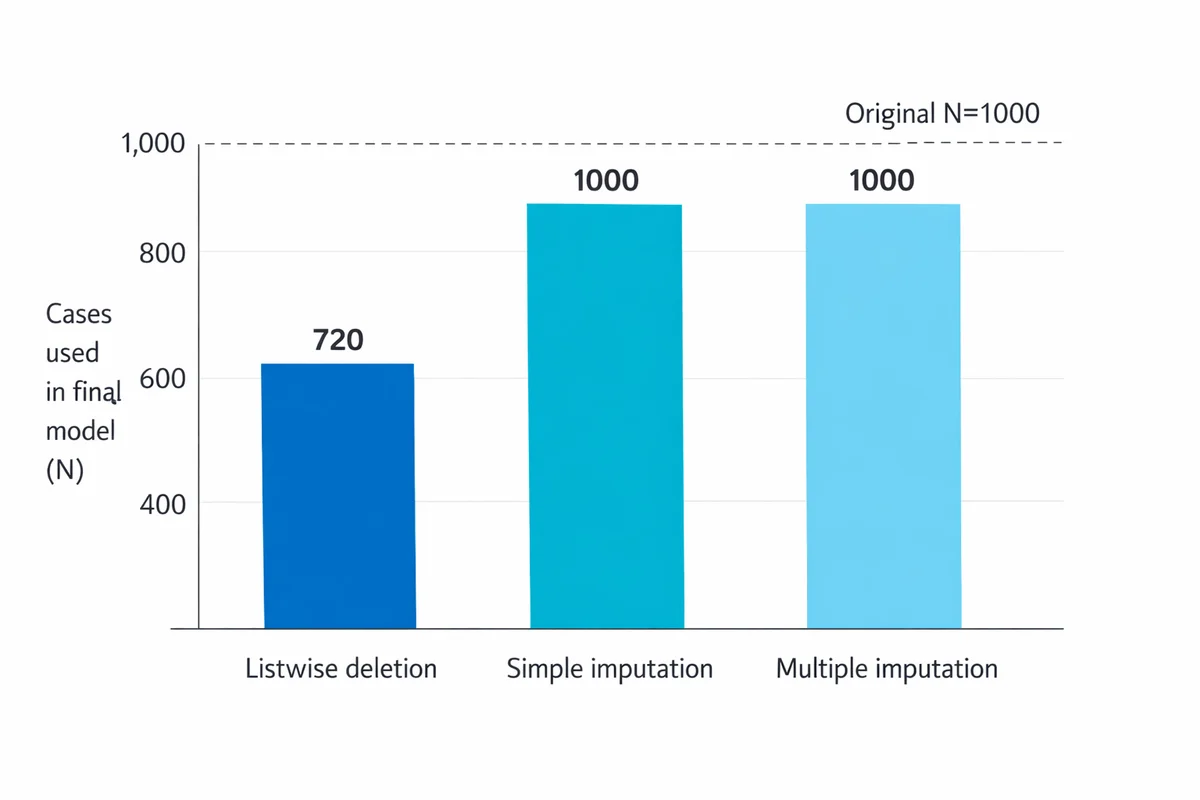 Bar chart showing cases used in the final model for listwise deletion versus imputation methods.