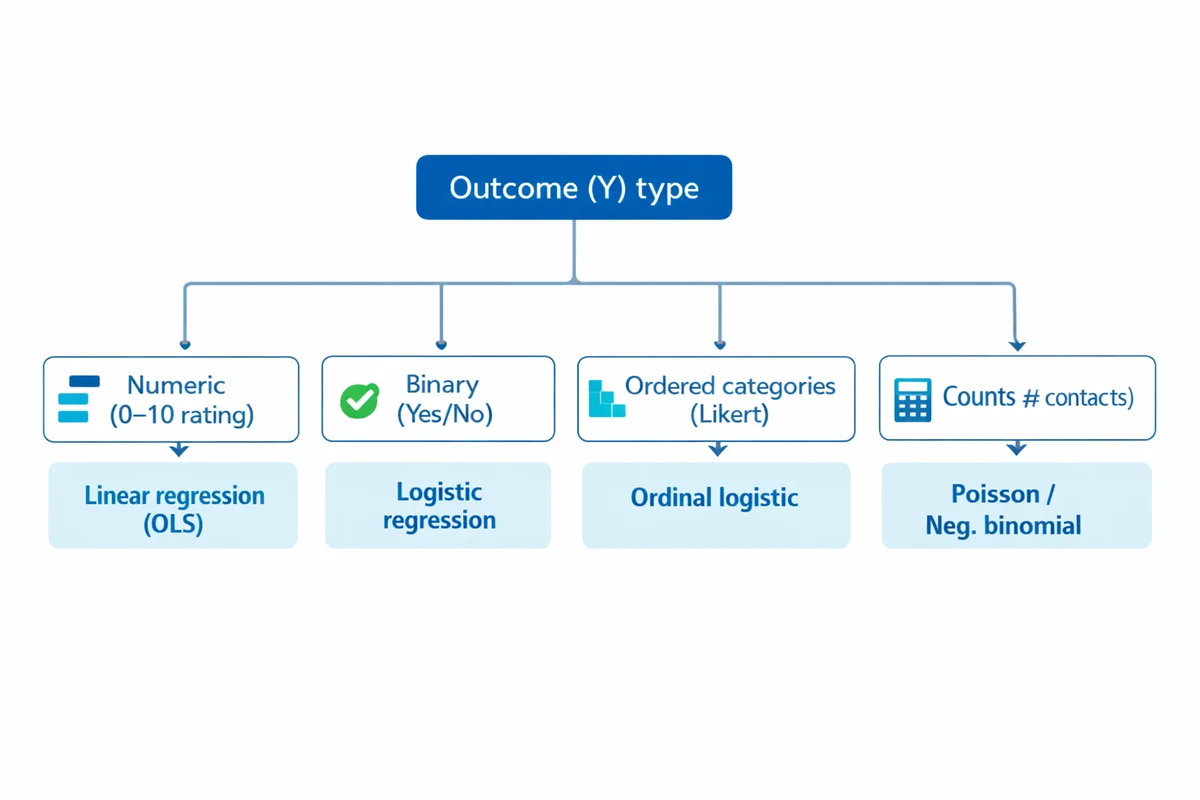 Flowchart mapping outcome types (numeric, binary, ordinal, counts) to OLS, logistic, ordinal logistic, and Poisson/negative binomial models.