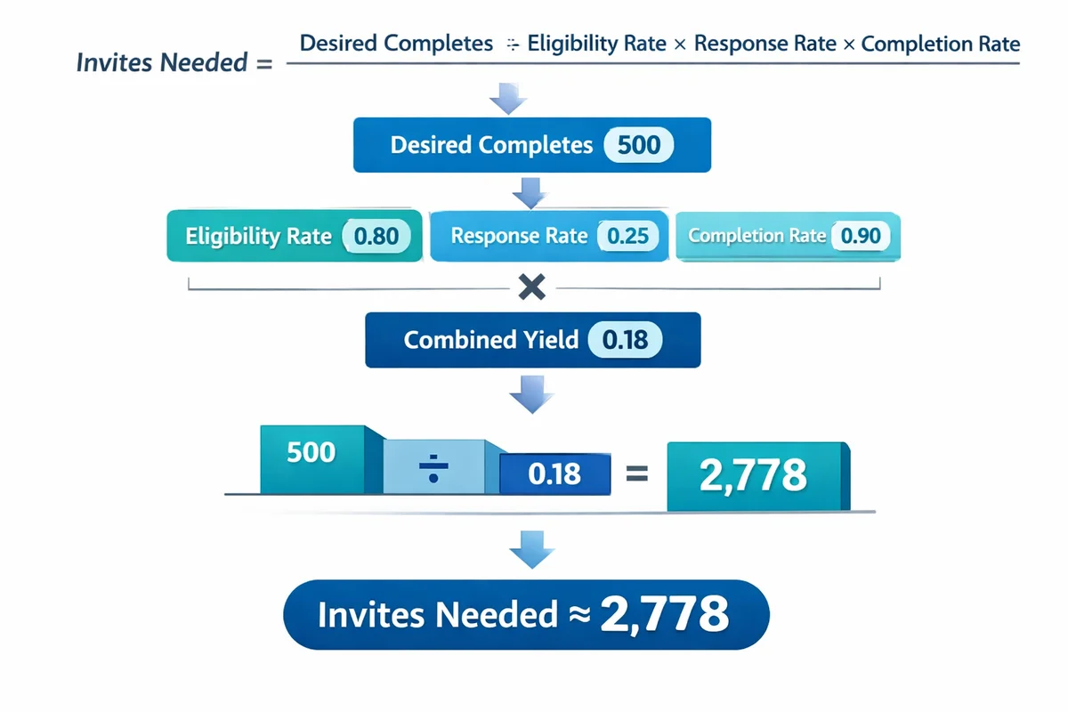 Waterfall-style planning graphic showing invites needed calculated from desired completes divided by eligibility, response, and completion rates, using example values leading to about 2,778 invites.