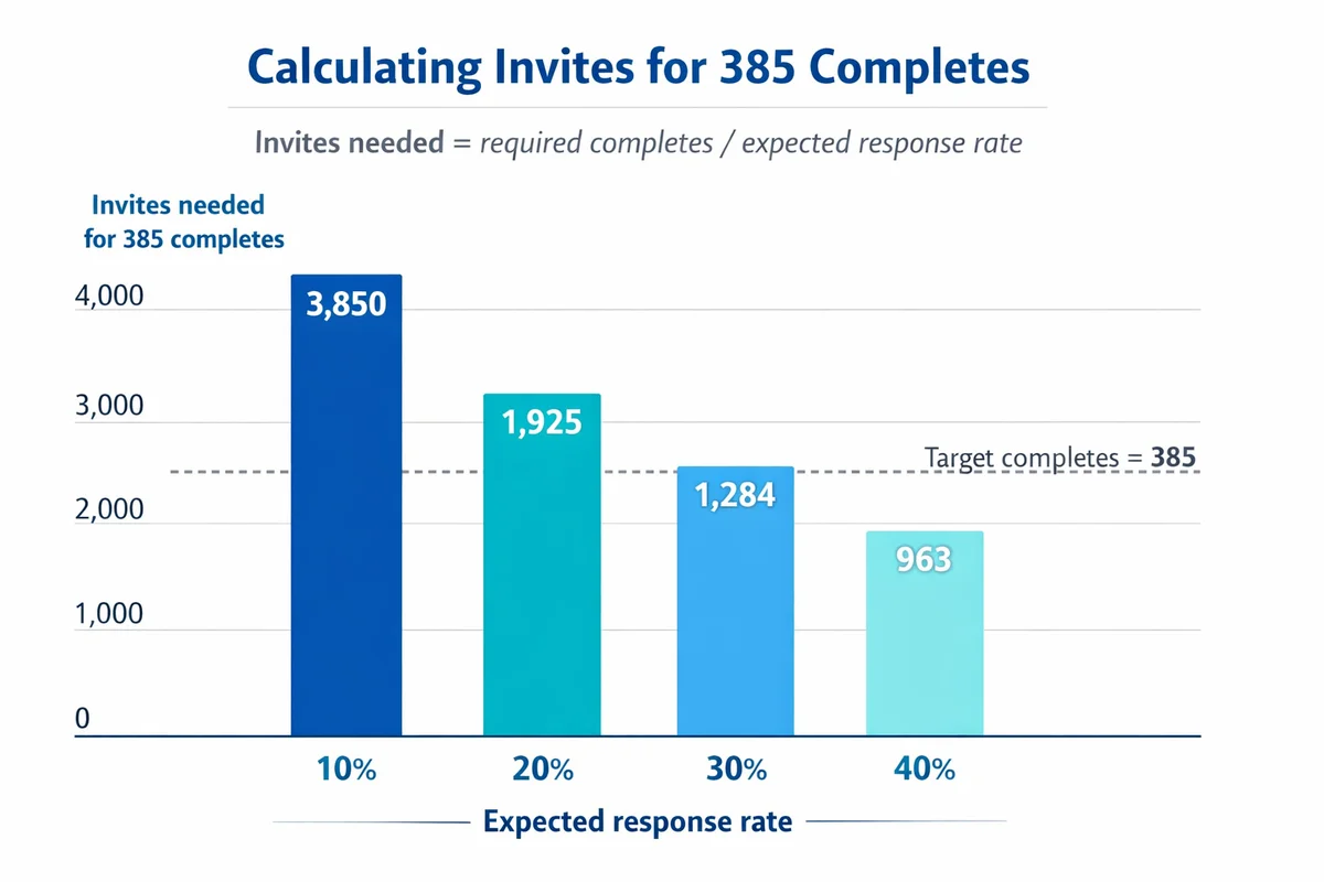 Bar chart showing invites needed to reach 385 completes at different response rates: 3,850 (10%), 1,925 (20%), 1,284 (30%), and 963 (40%).