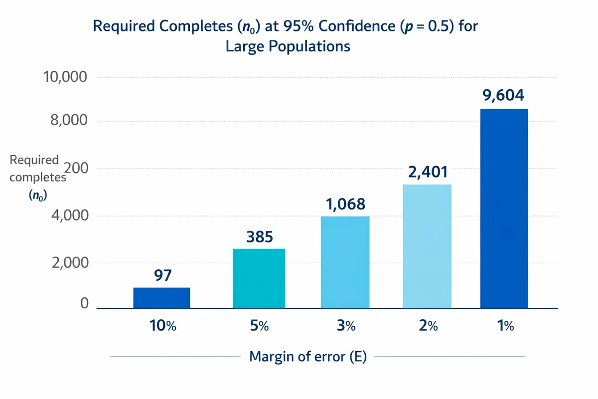 Bar chart of required completes at 95% confidence (p=0.5): 97 at 10% E, 385 at 5%, 1,068 at 3%, 2,401 at 2%, and 9,604 at 1%.