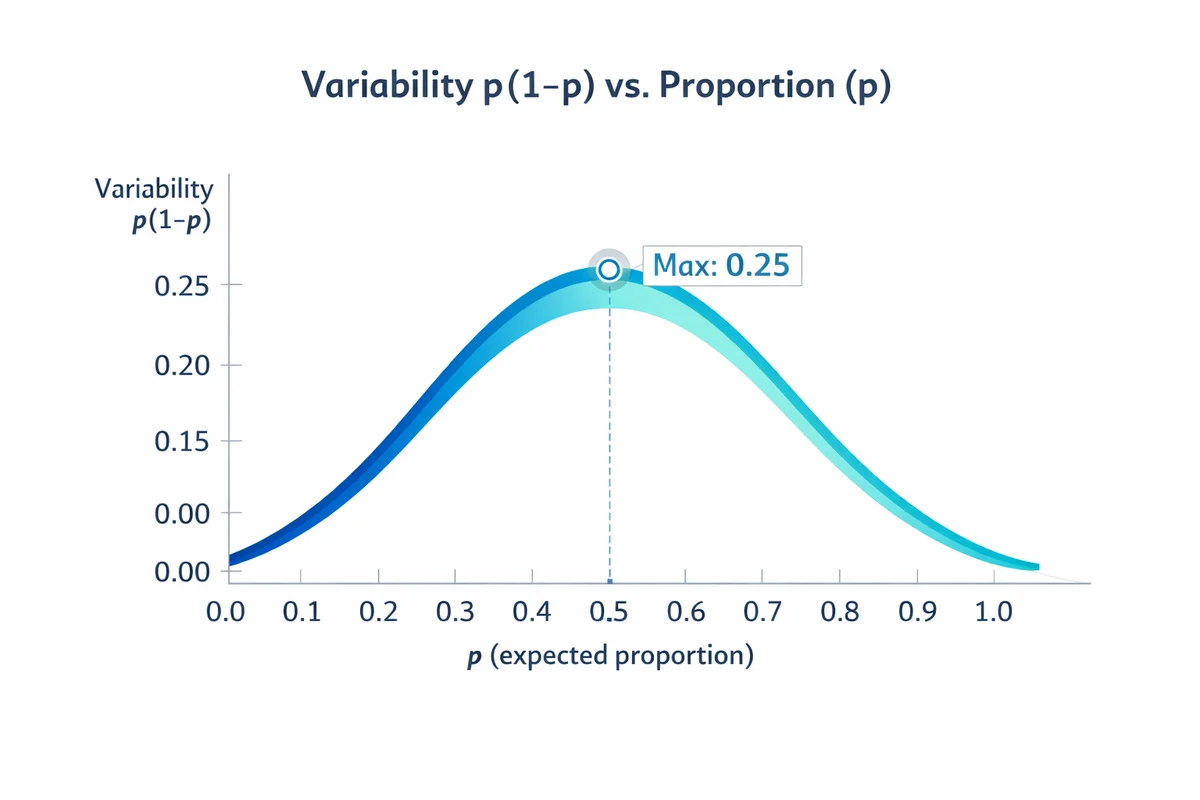 Line chart of p(1-p) variability versus p, peaking at p=0.5 with a maximum value of 0.25.