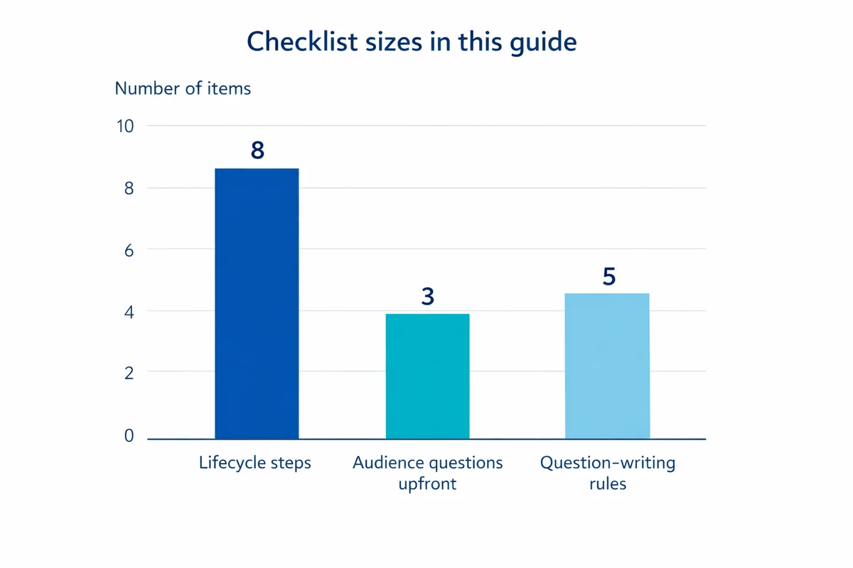Bar chart showing counts: 8 lifecycle steps, 3 upfront audience questions, and 5 question-writing rules.