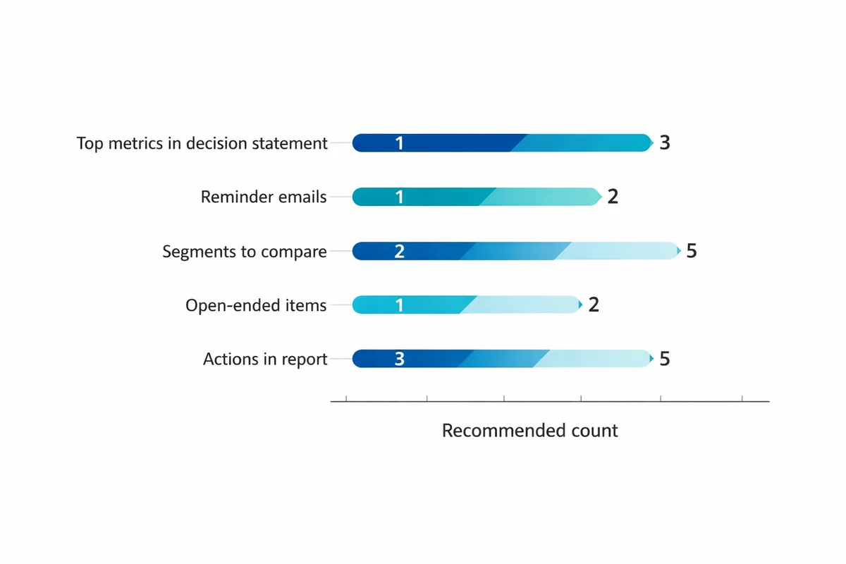 Horizontal range chart with recommended counts: metrics 1�3, reminders 1�2, segments 2�5, open-ended items 1�2, actions 3�5.