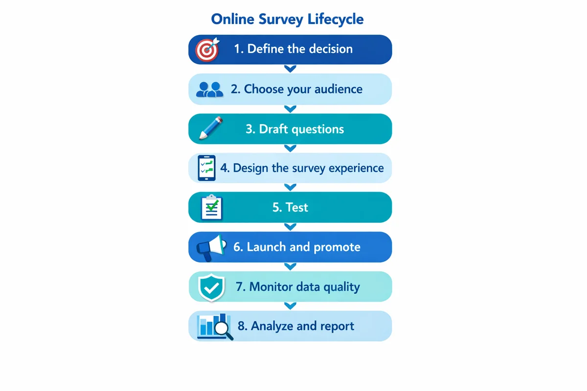Eight-step flowchart of the survey lifecycle: define decision, choose audience, draft questions, design experience, test, launch/promote, monitor quality, analyze/report.