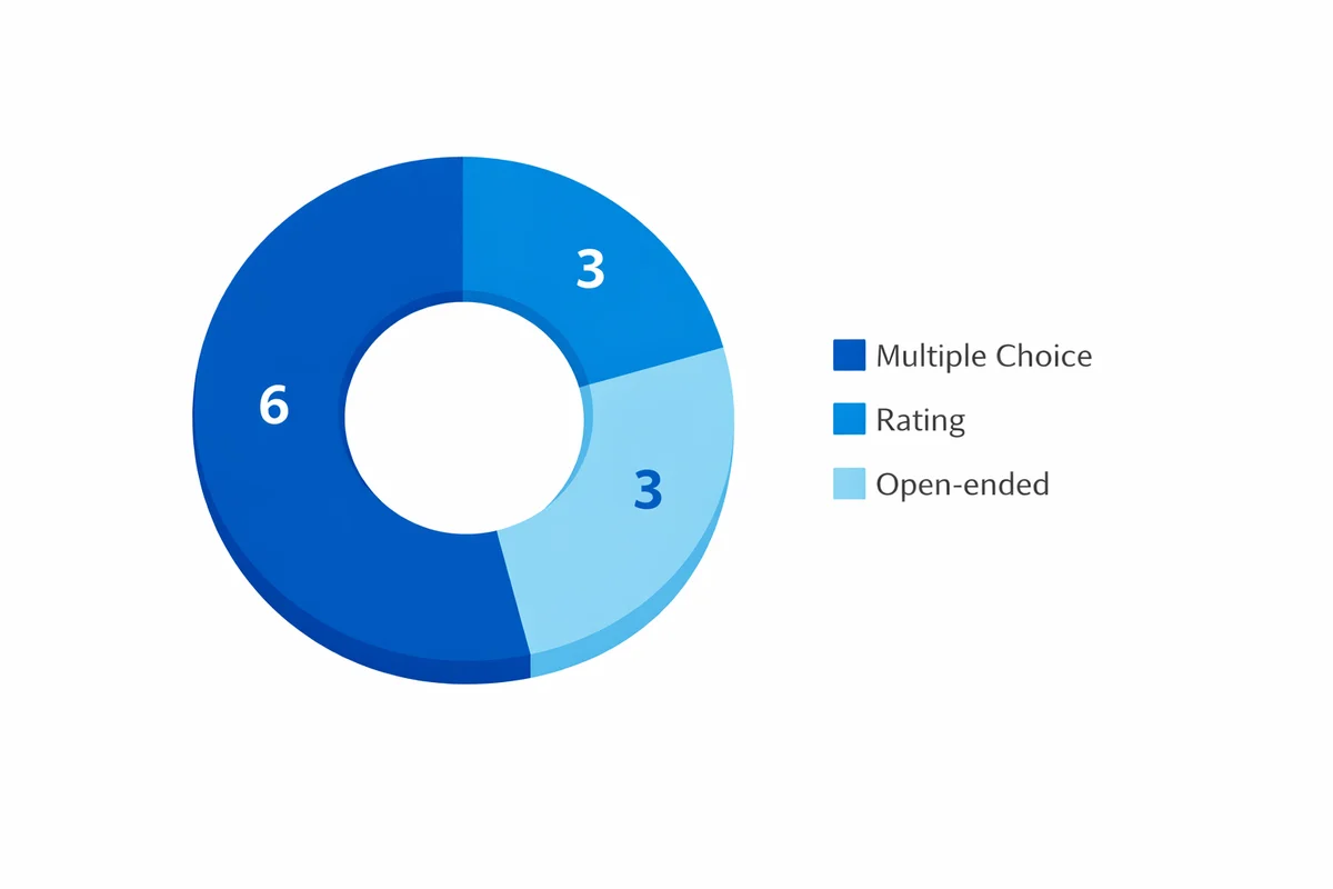 Donut chart of customer satisfaction example question formats: multiple choice 6, rating 3, open-ended 3.