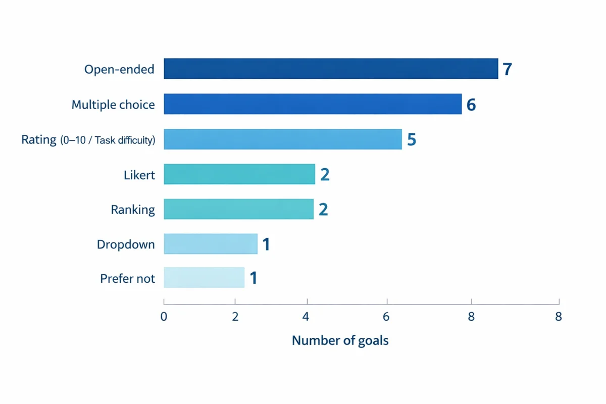 Horizontal bar chart showing recommended question types across goals: open-ended 7, multiple choice 6, rating 5, Likert 2, ranking 2, dropdown 1, prefer not 1.